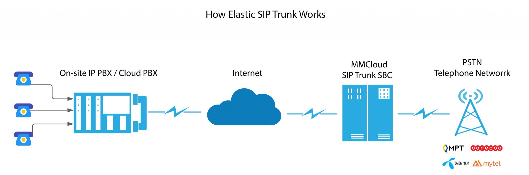 best sip trunk provider
